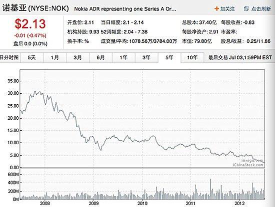 Windows Phone能否拯救诺基亚？留给诺基亚的时间已经不多了。过去5年间，诺基亚股价累计下跌了90%
